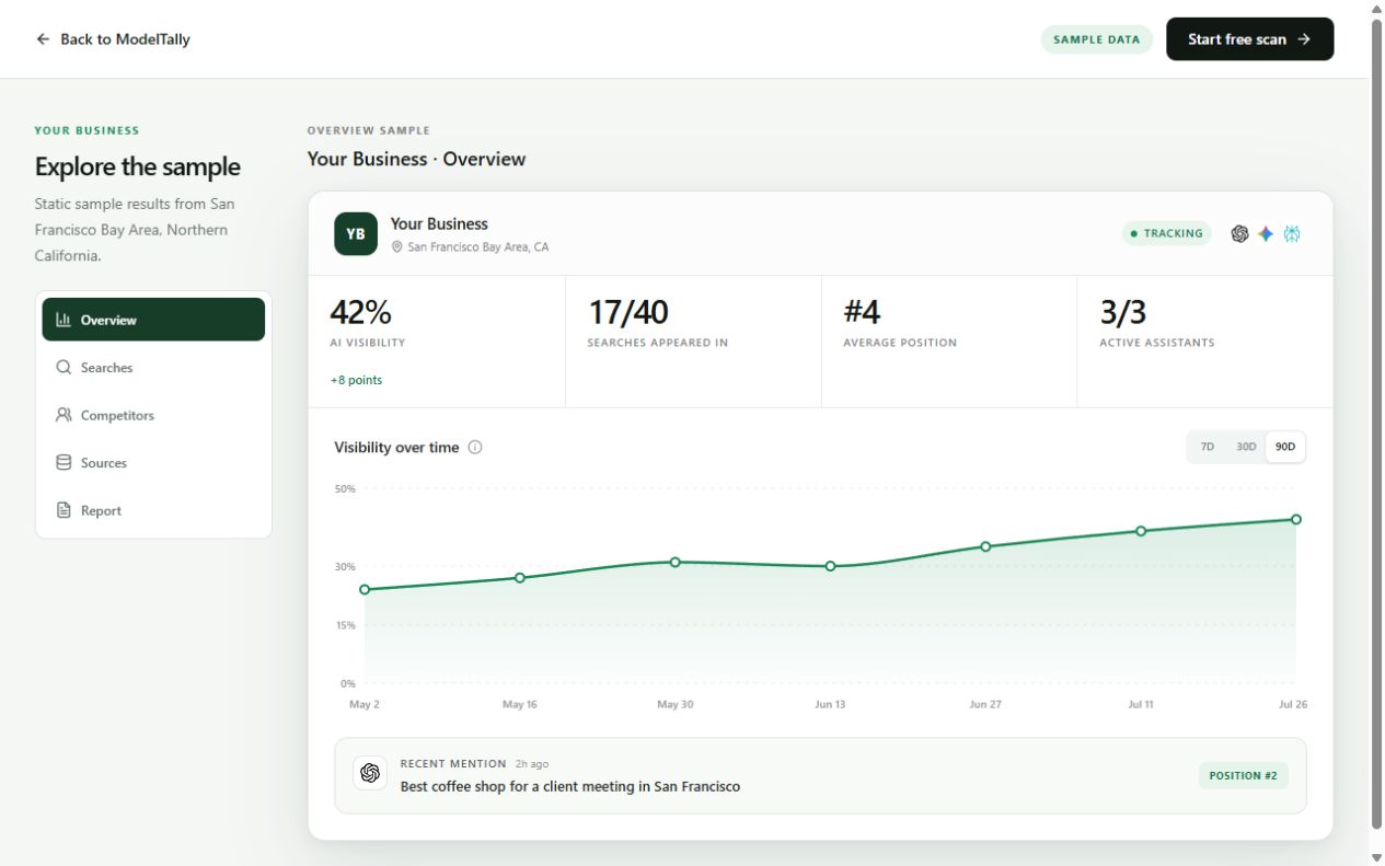 ModelTally’s public demo showing AI visibility, search appearances, and a trend chart with sample data.